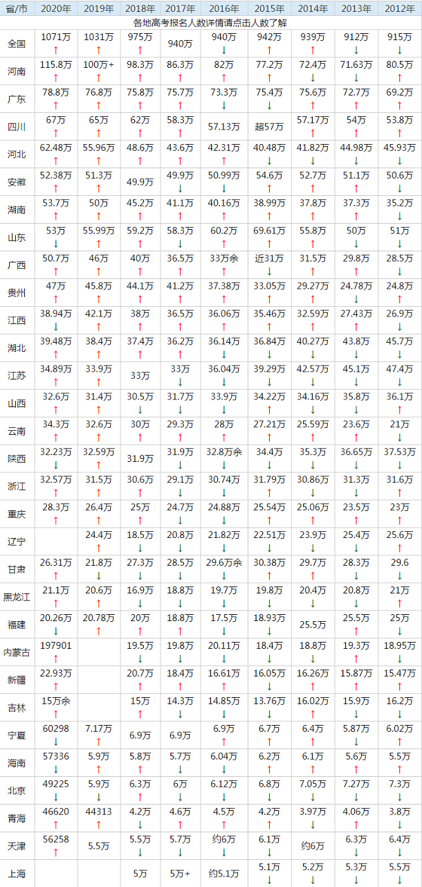 2021全国高考人数是上升还是下降