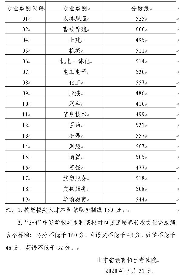 2020年山东省春季高考各专业类别本科录取控制线