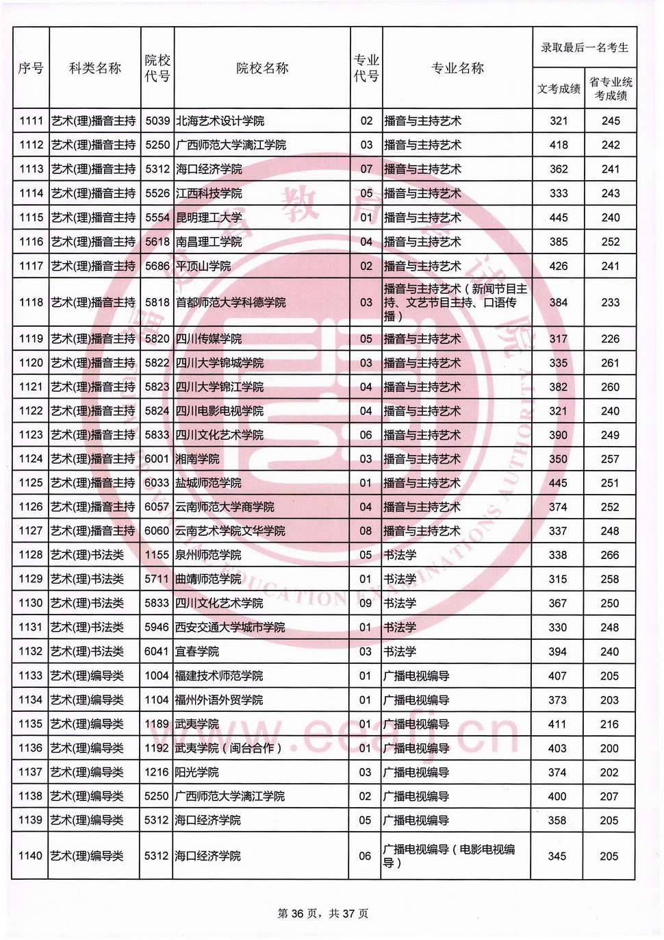 2020福建高考艺术类本科B批录取最低分数线及院校专业代号