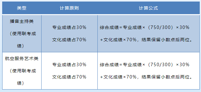 2021年山东省普通高校考试招生政策解读