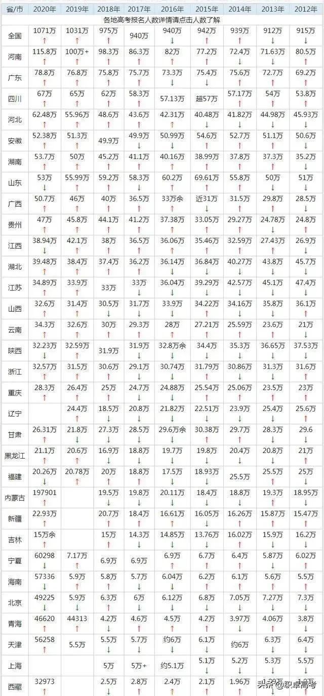 2021年各省公布高考最终报名人数，附高考总报名人数趋势