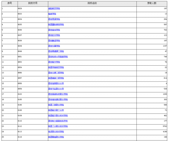 2021年陕西普通高等职业教育分类考试招生院校名单发布