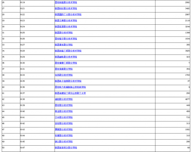 2021年陕西普通高等职业教育分类考试招生院校名单发布