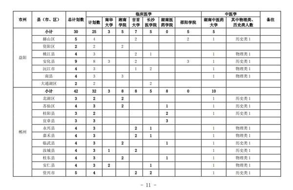 2021年湖南农村订单定向免费本科医学生招生培养工作通知