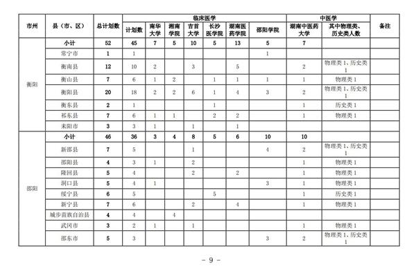 2021年湖南农村订单定向免费本科医学生招生培养工作通知