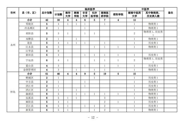 2021年湖南农村订单定向免费本科医学生招生培养工作通知