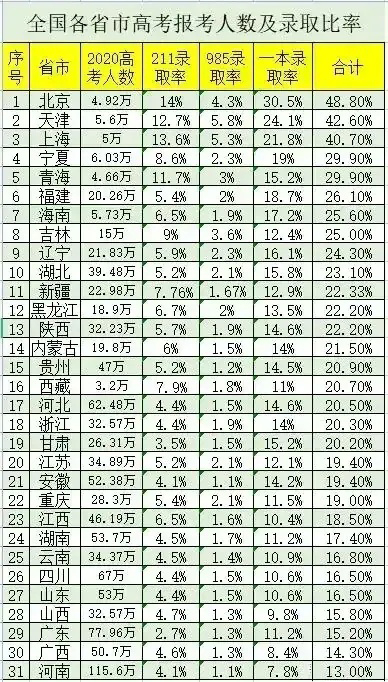 2021年高考各省难度对比，录取比例如何？