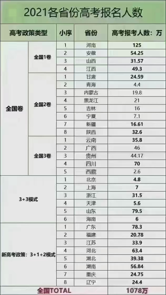 2021年高考各省难度对比，录取比例如何？