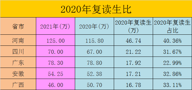 2021年高考人数新变化：16省增加，15省减少，全国增7万