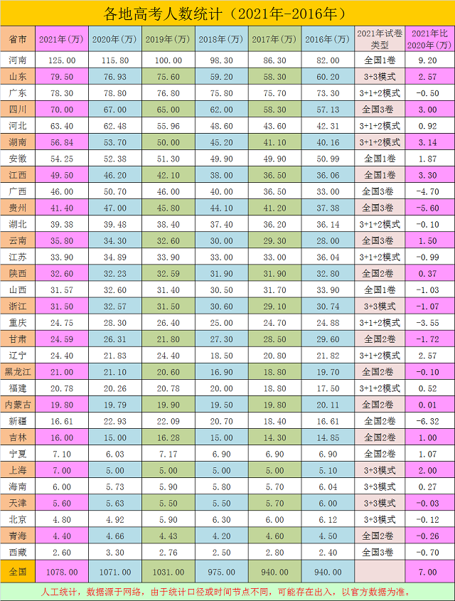 2021年高考人数新变化：16省增加，15省减少，全国增7万