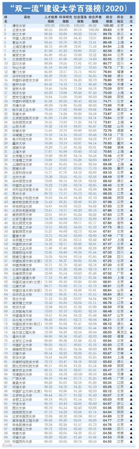 2021年双一流建设大学百强榜最新名单