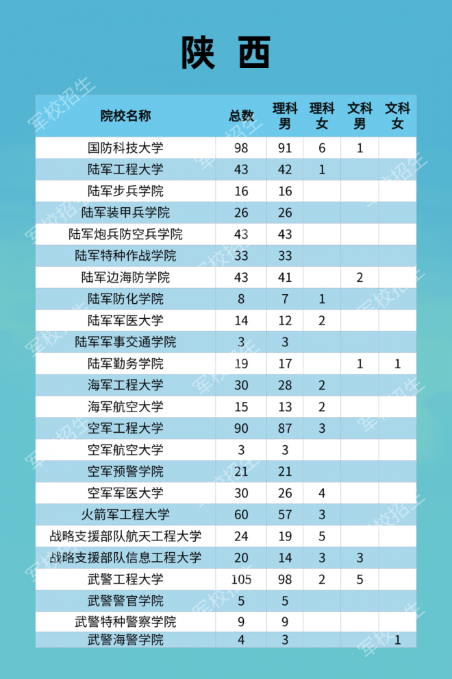 2021年军队院校全国招收普通高中毕业生计划发布！