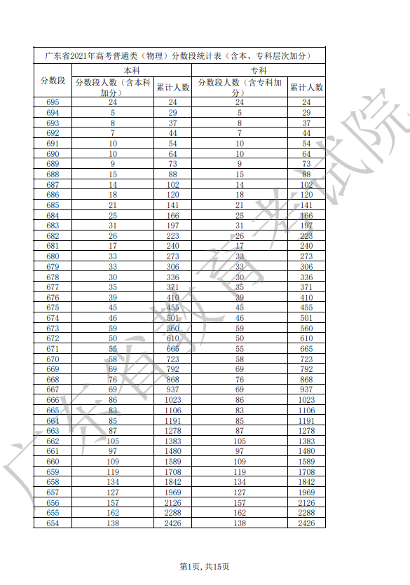 2021年广东省高考普通类（物理）分数段统计表