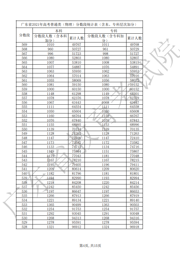 2021年广东省高考普通类（物理）分数段统计表