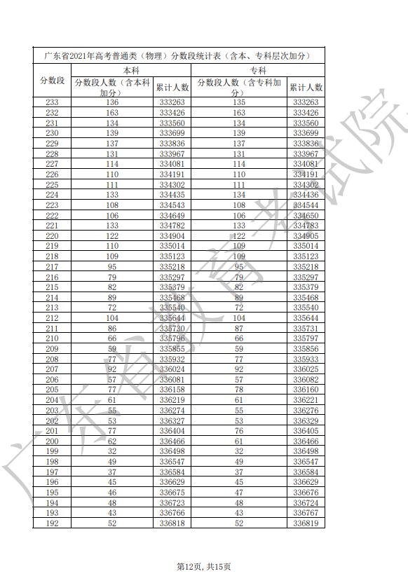 2021年广东省高考普通类（物理）分数段统计表