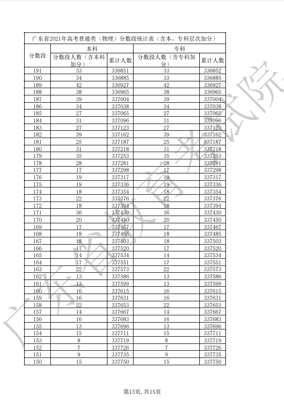 2021年广东省高考普通类（物理）分数段统计表