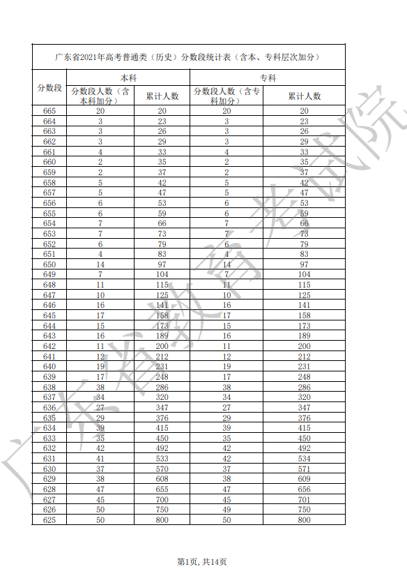 2021年广东省高考普通类（历史）分数段统计表