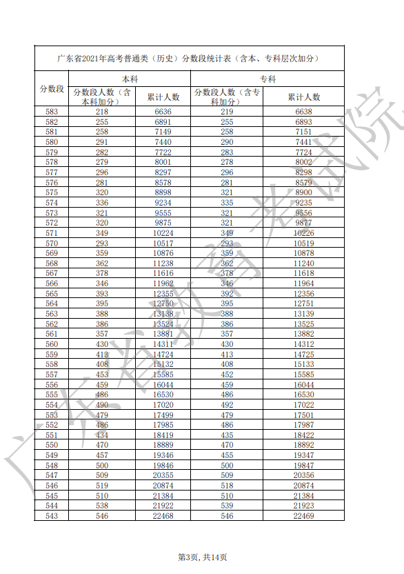 2021年广东省高考普通类（历史）分数段统计表