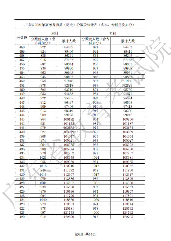 2021年广东省高考普通类（历史）分数段统计表
