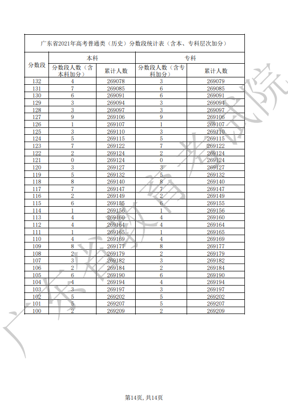 2021年广东省高考普通类（历史）分数段统计表
