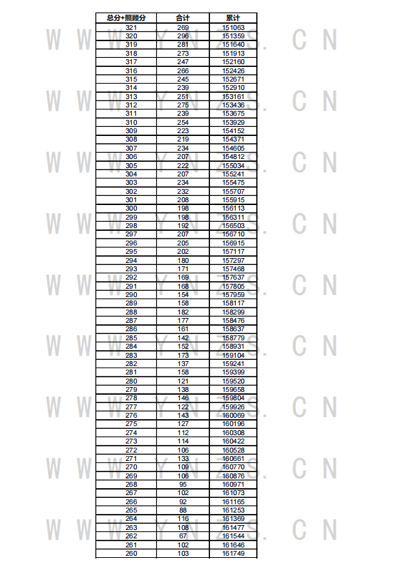 2021年云南省高考成绩分数段统计表-理科