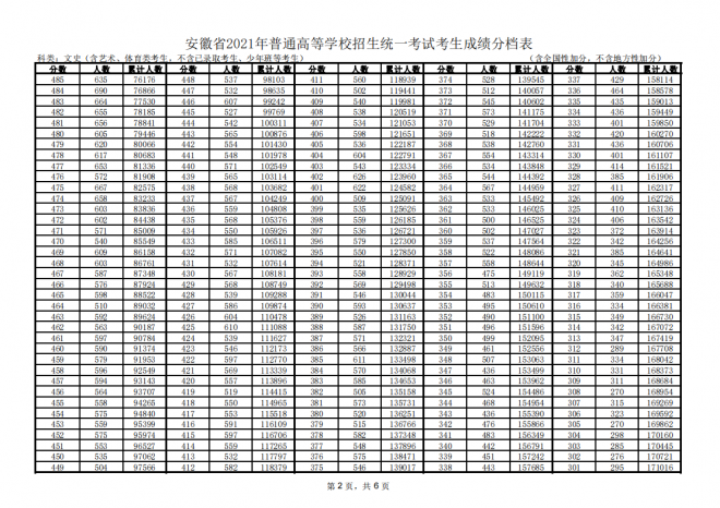 2021年安徽普通高等学校招生统一考试考生成绩分档表-文史