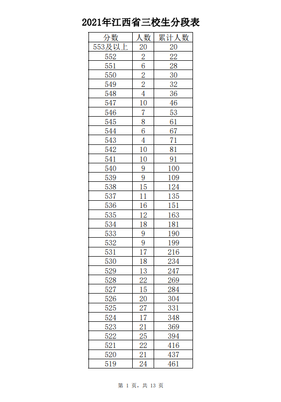 2021年江西省三校生文化成绩分段表
