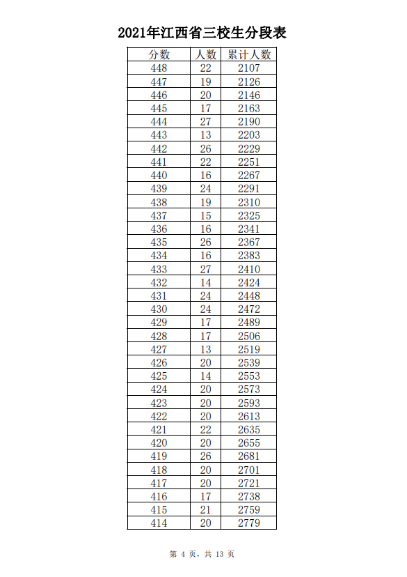 2021年江西省三校生文化成绩分段表