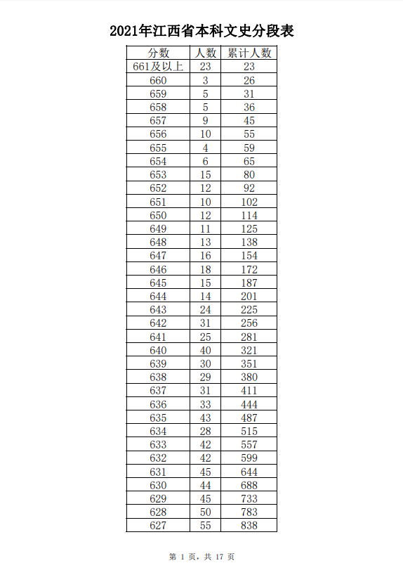 2021年江西高考成绩一分一段表-文史
