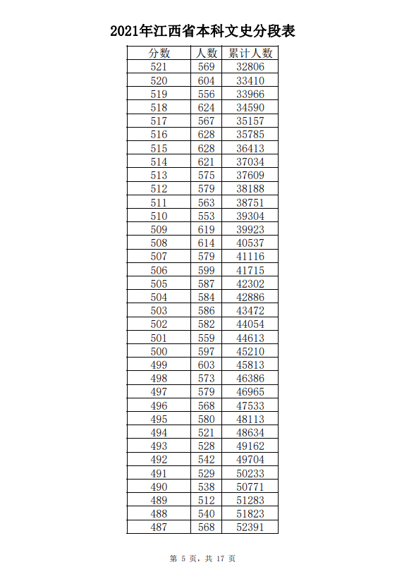 2021年江西高考成绩一分一段表-文史