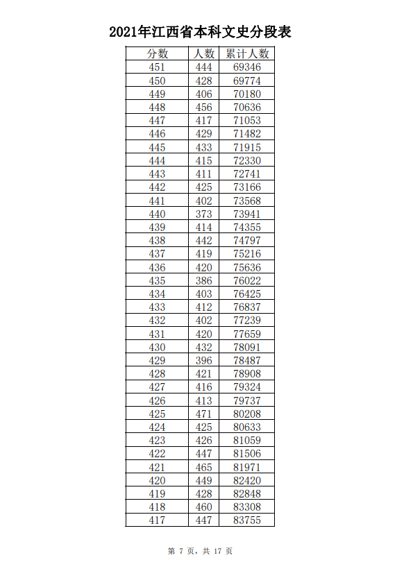 2021年江西高考成绩一分一段表-文史
