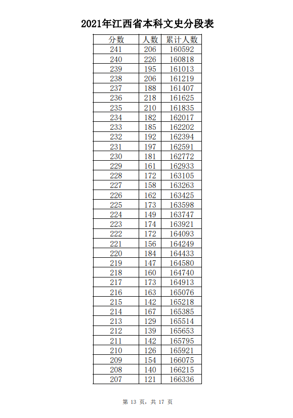 2021年江西高考成绩一分一段表-文史