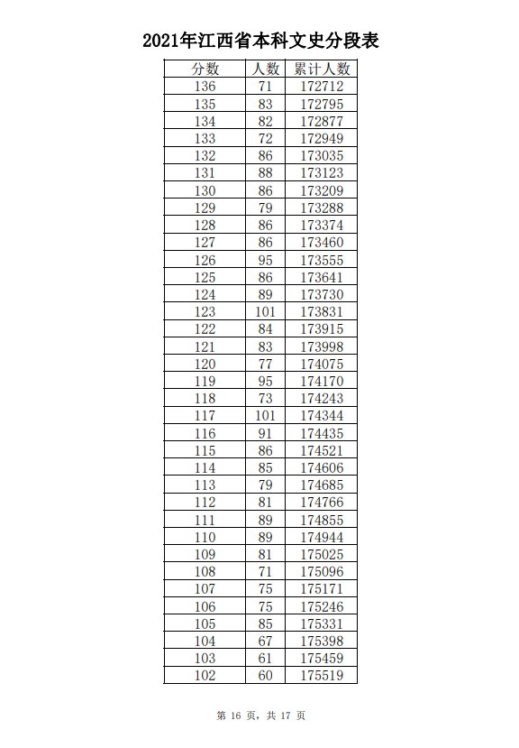 2021年江西高考成绩一分一段表-文史