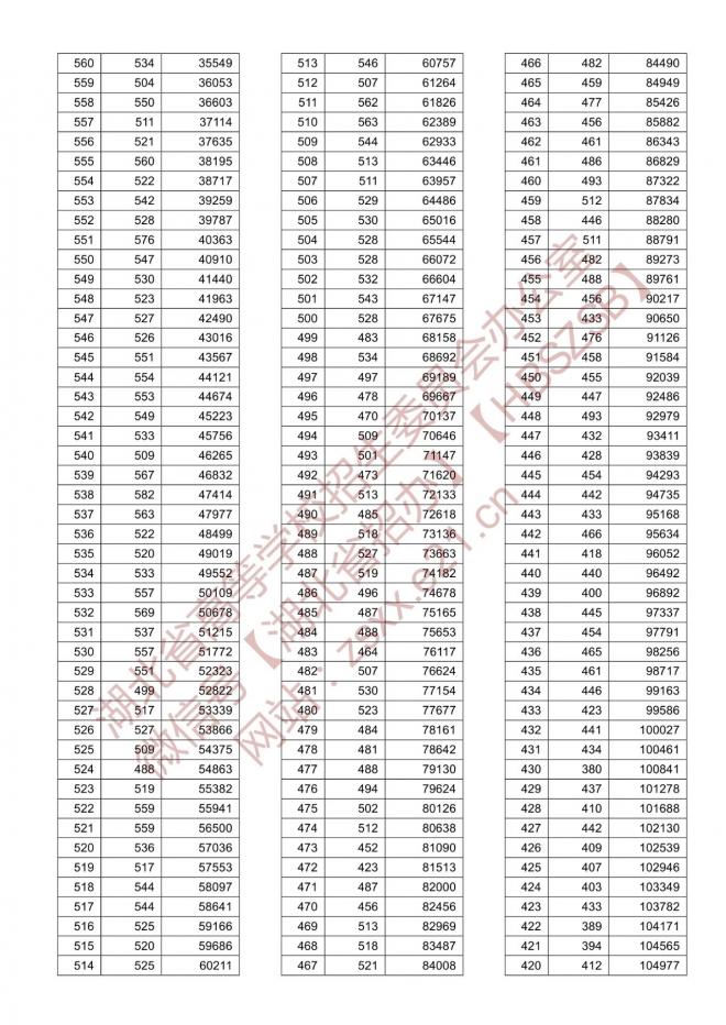 2021年湖北普通高校招生排序成绩一分一段统计表-首选物理