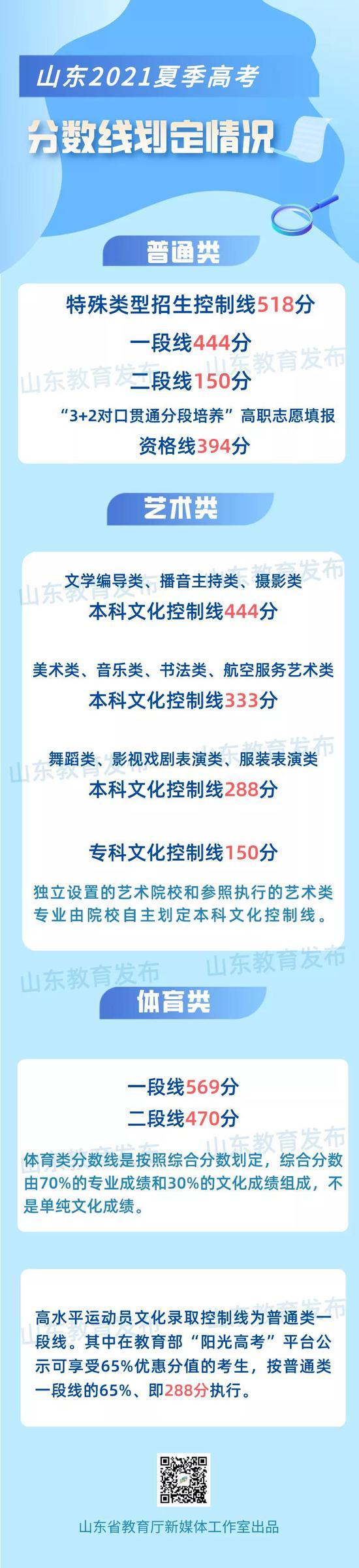 2021年山东录取分数线公布：普通类一段线444分