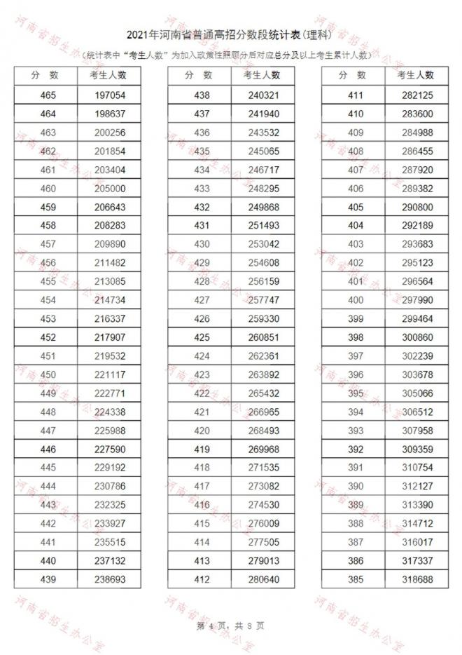 2021年河南省高考成绩一分段表-理科