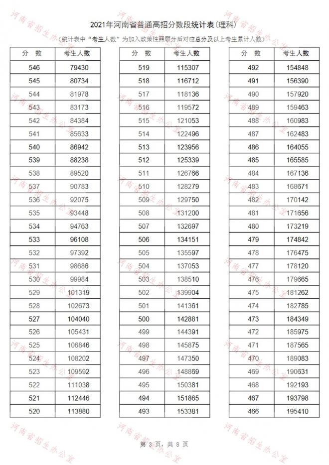 2021年河南省高考成绩一分段表-理科