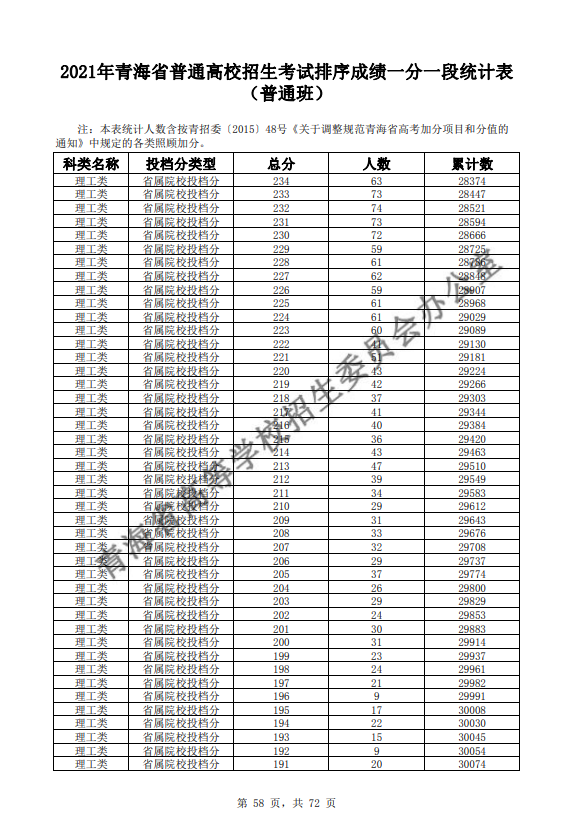 2021青海普通高校招生考试排序成绩一分一段统计表-普通班-理工类