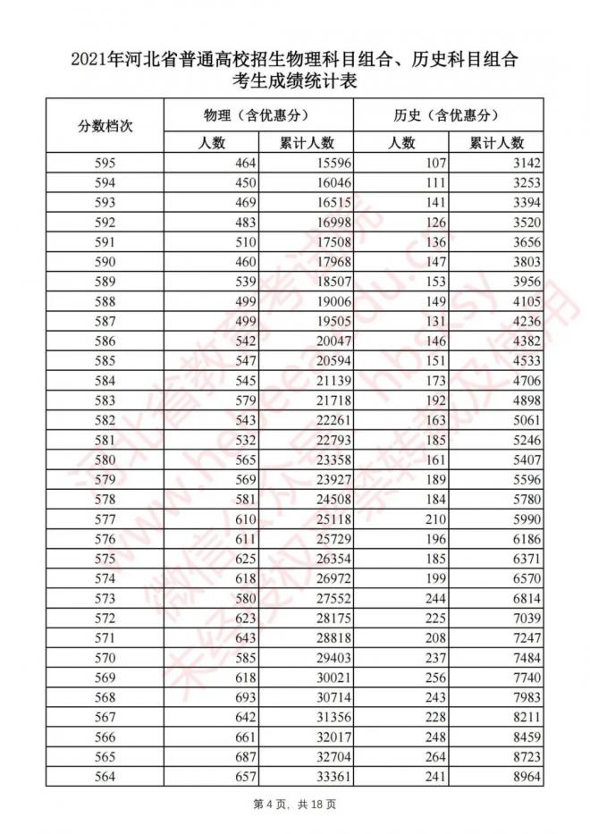 2021年河北省高考物理科目组合、历史科目组合考生成绩统计表