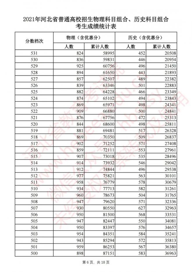 2021年河北省高考物理科目组合、历史科目组合考生成绩统计表