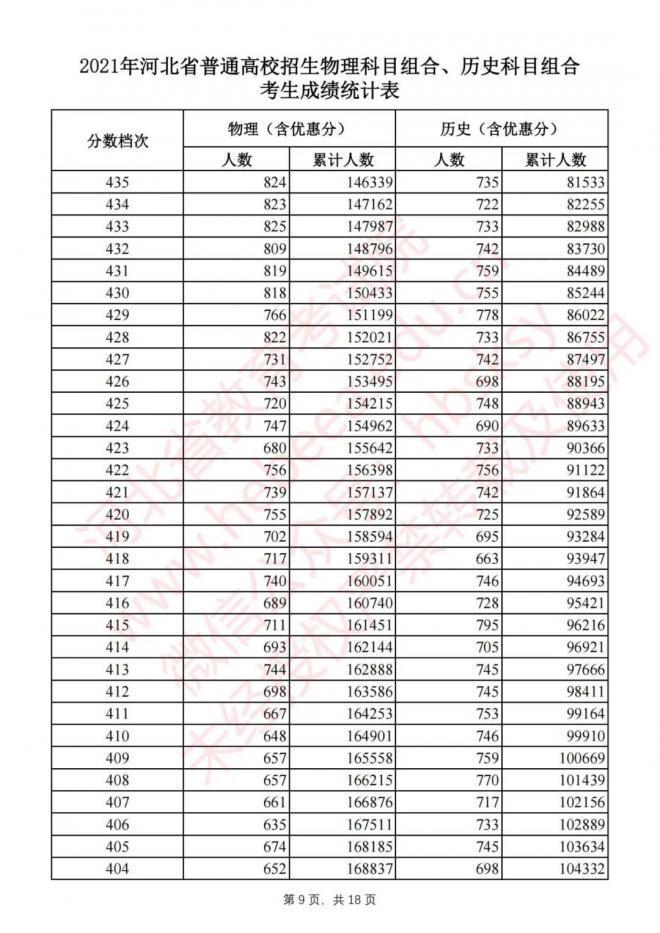 2021年河北省高考物理科目组合、历史科目组合考生成绩统计表