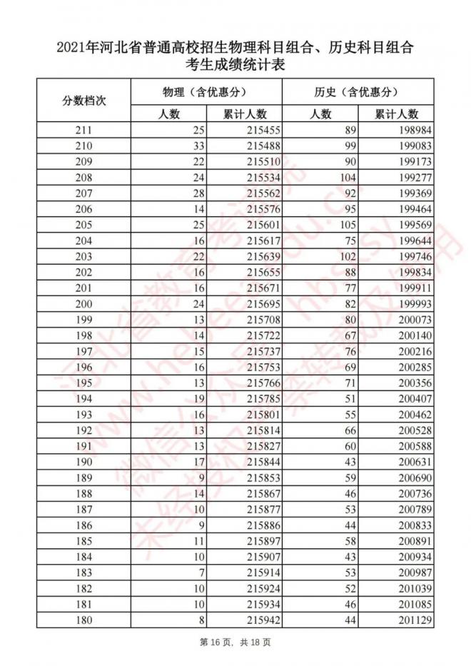 2021年河北省高考物理科目组合、历史科目组合考生成绩统计表