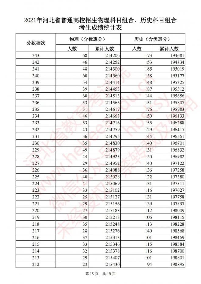 2021年河北省高考物理科目组合、历史科目组合考生成绩统计表