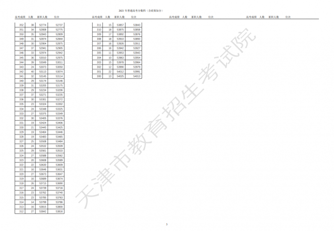 2021年天津高考总成绩分数段统计表（含政策加分）