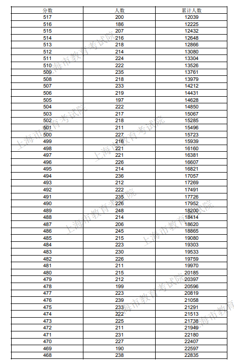 2021年上海考生高考成绩分布表（一分一段表）