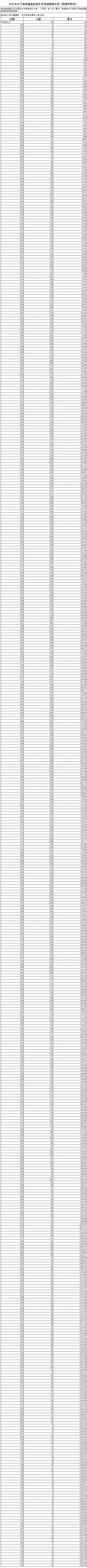 2021年辽宁高考成绩分段统计表（物理学科类）