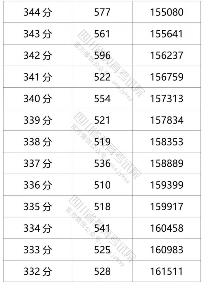 2021年四川省普通高考文科成绩分段统计表