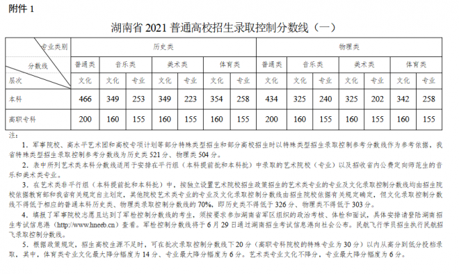 2021年湖南高考一本分数线公布