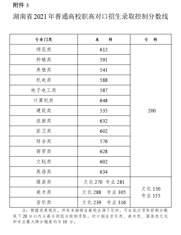 2021年湖南高考一本分数线公布