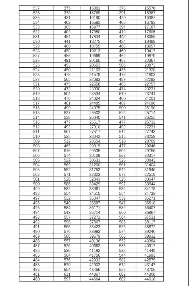 2021年湖南高考一本分数线公布